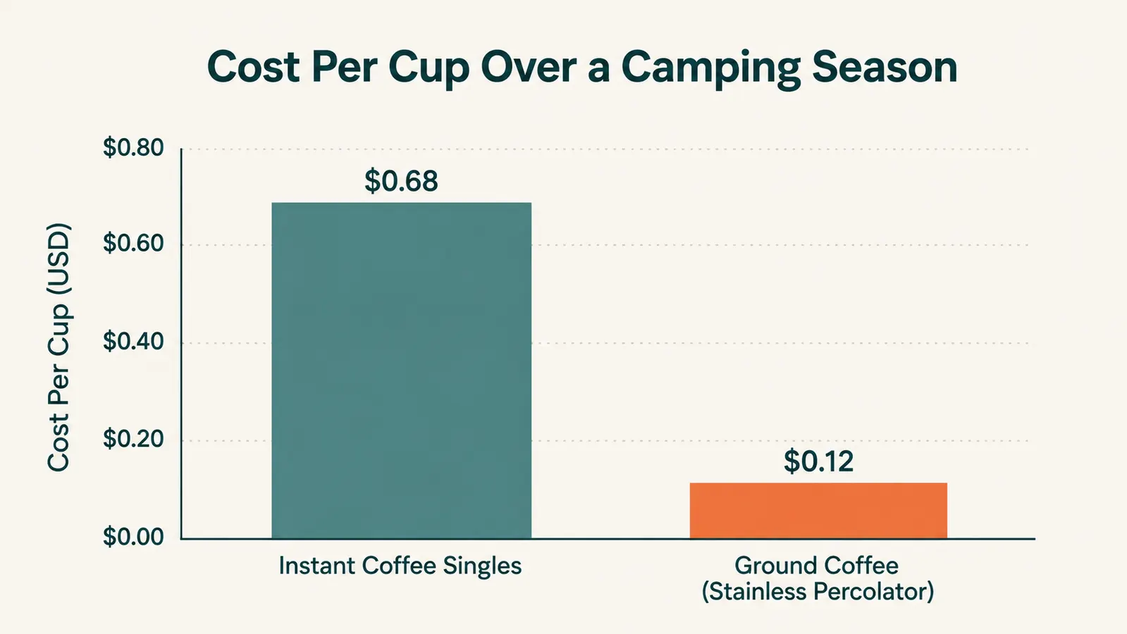 Simple bar chart comparing the cost per cup of a season of instant coffee packets versus a season of percolator coffee