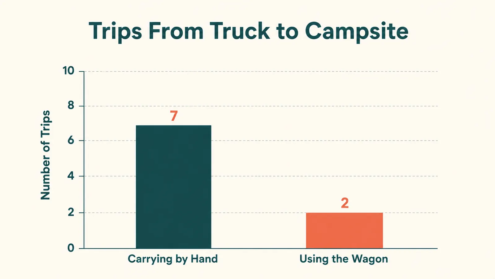 Simple bar chart comparing the number of trips from truck to campsite before and after using a folding wagon
