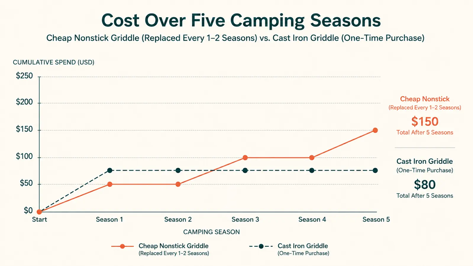 A simple chart comparing the yearly cost of replacing a cheap nonstick camp griddle against owning one cast iron griddle over five seasons