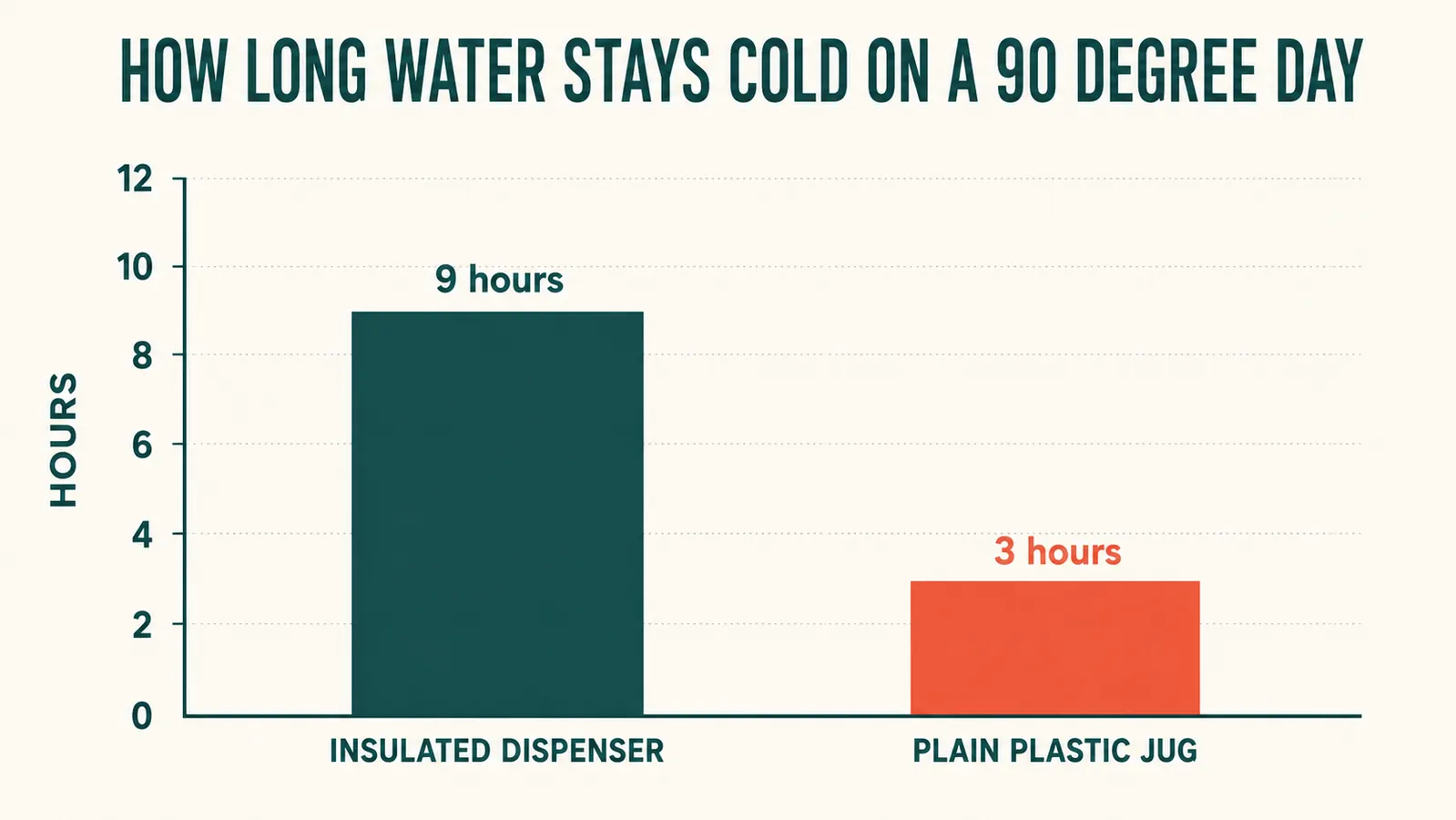 Simple chart comparing hours water stays cold in an insulated jug versus a plain jug left in the sun