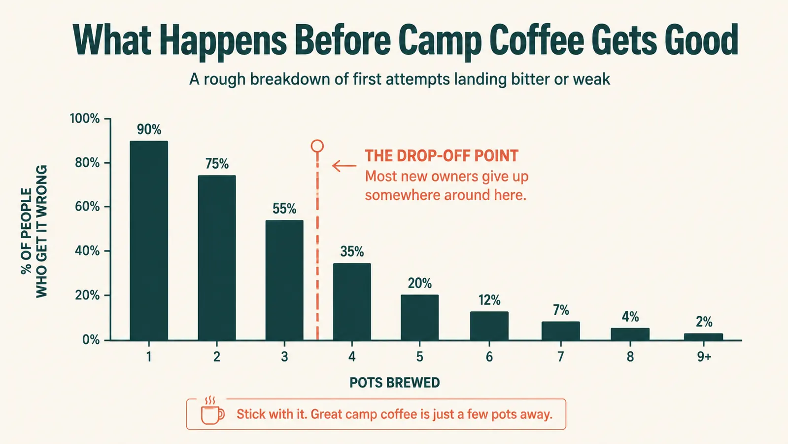 Chart comparing how many pots of coffee it takes new percolator owners to get a drinkable brew versus how many give up first