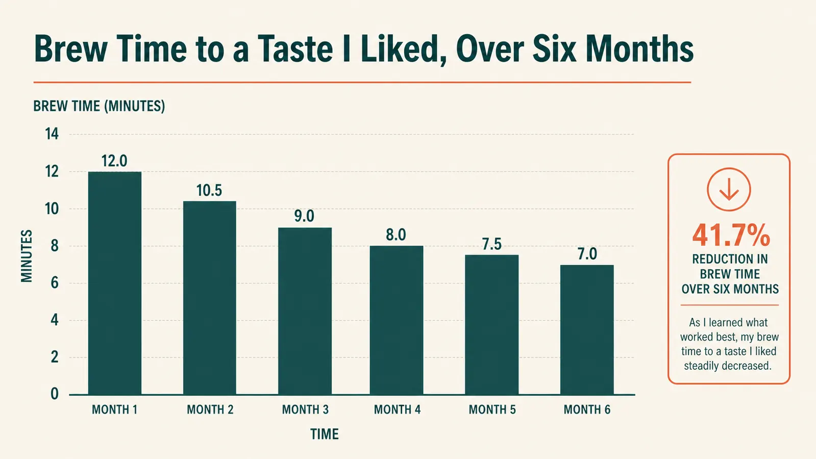 Chart showing how quickly the percolator brews coffee to taste across six months of use, from over-perked to dialed-in timing
