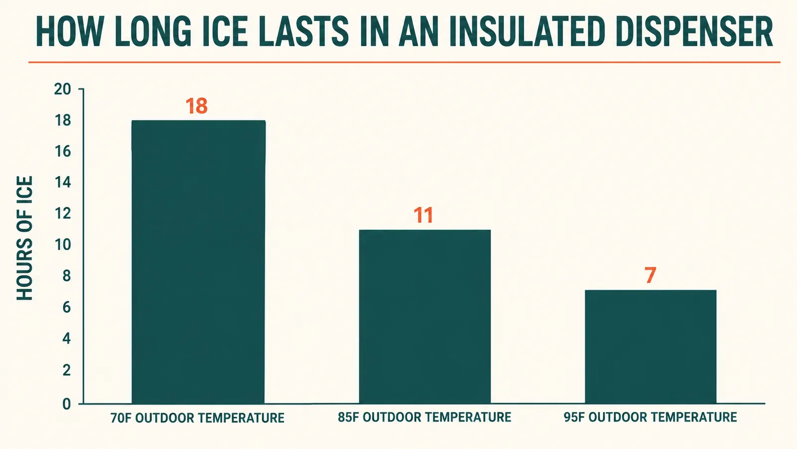 Chart showing how many hours ice lasts inside an insulated dispenser at different outdoor temperatures