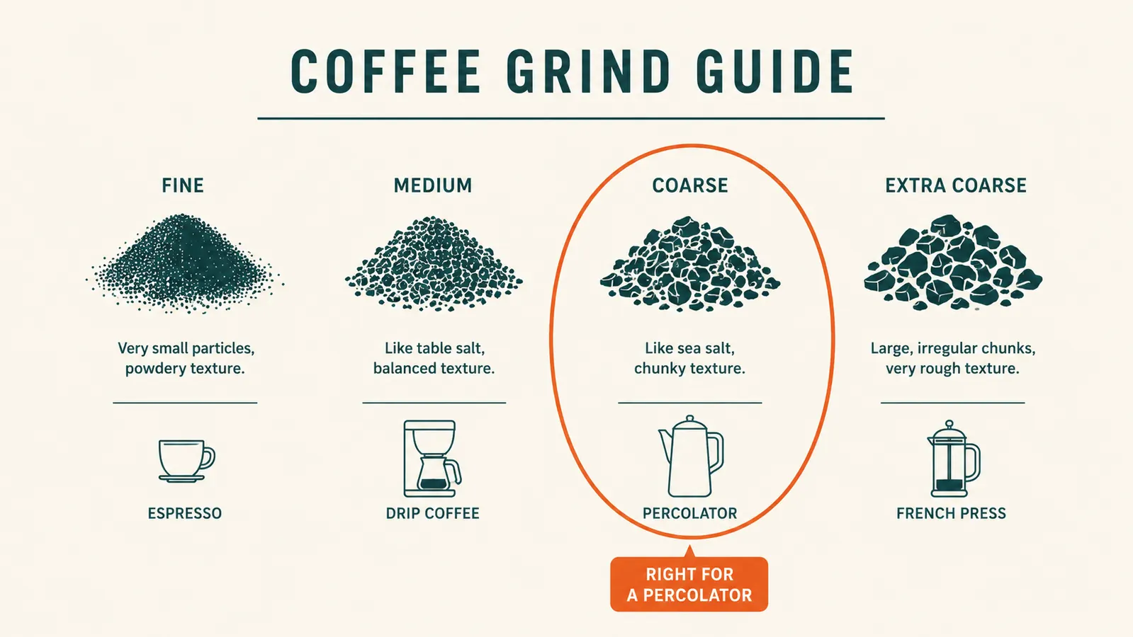 A simple chart comparing coffee grind sizes from fine to coarse and showing the recommended coarse grind for percolators
