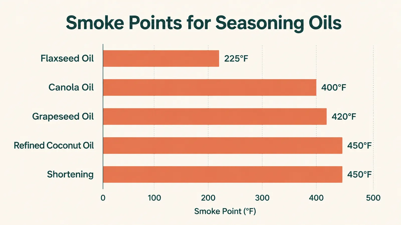 Chart showing common seasoning oils ranked by smoke point in degrees Fahrenheit