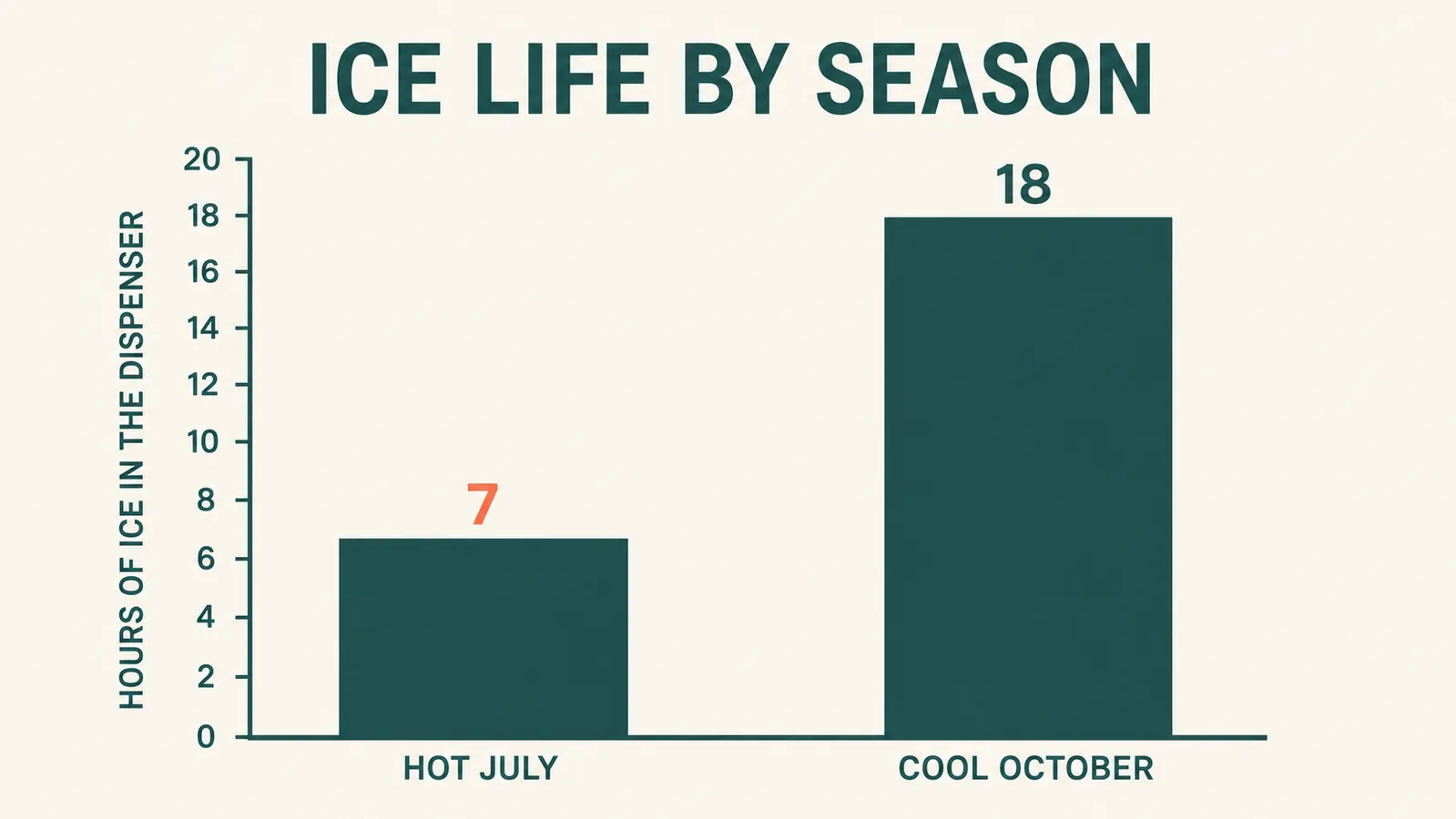 Chart comparing how many hours ice lasted in the dispenser across a hot July stay versus a cool October stay