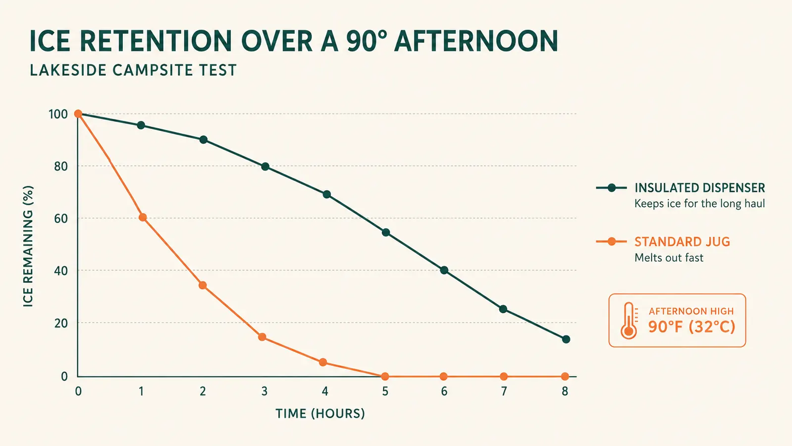 Chart comparing hours of ice retention across a hot afternoon between an insulated dispenser and a standard uninsulated jug