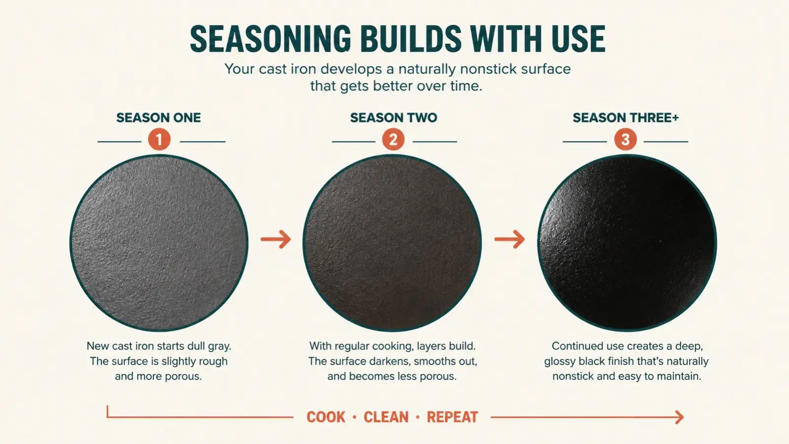 Chart showing the griddle's seasoning color deepening from gray to deep black across three camping seasons
