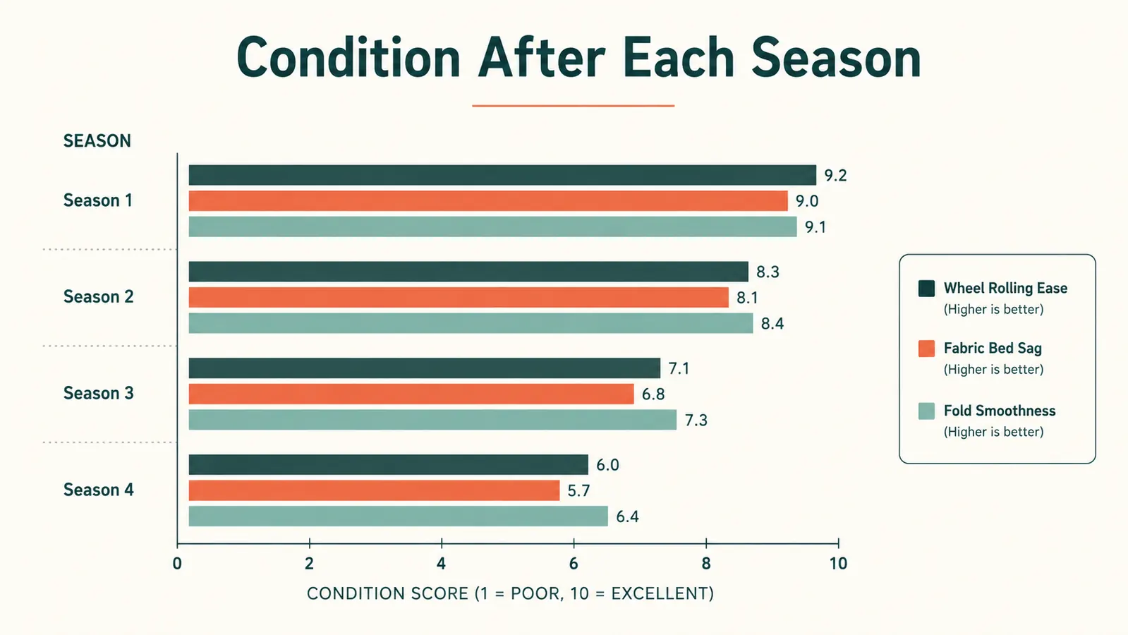 Chart showing the wagon's wheel and fabric condition rated across four seasons of use