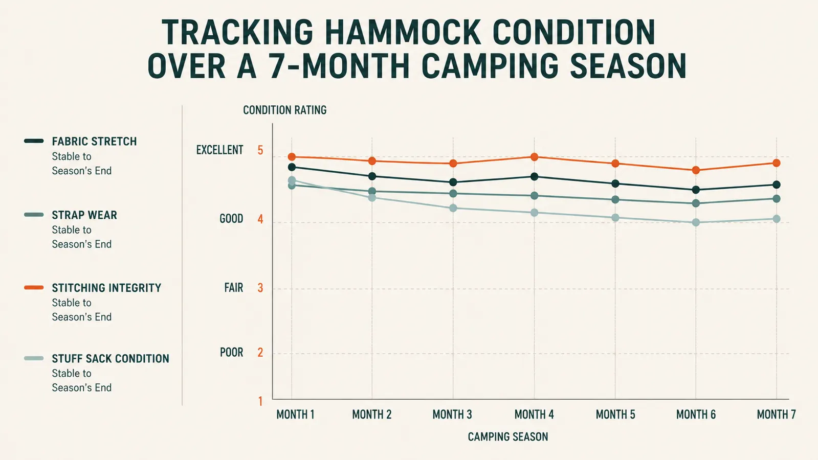 Chart comparing hammock fabric stretch and strap condition across a seven-month camping season