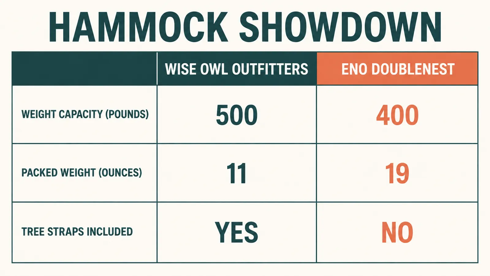 Bar chart comparing weight capacity, packed weight, and included accessories between the Wise Owl hammock and the ENO DoubleNest hammock